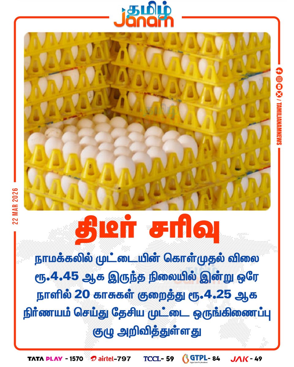 TamilJanamNews's tweet image. திடீர் சரிவு..!

#egg | #fall | #price | #namakkal | #newsupdate | #tamiljanam |