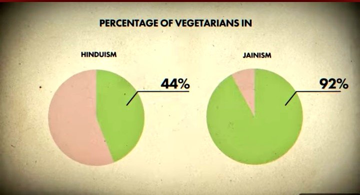 Non-vegetarians in
Hindus: 56%
Jains: 8%

Are these people not real Hindus or Jains? 🤔
