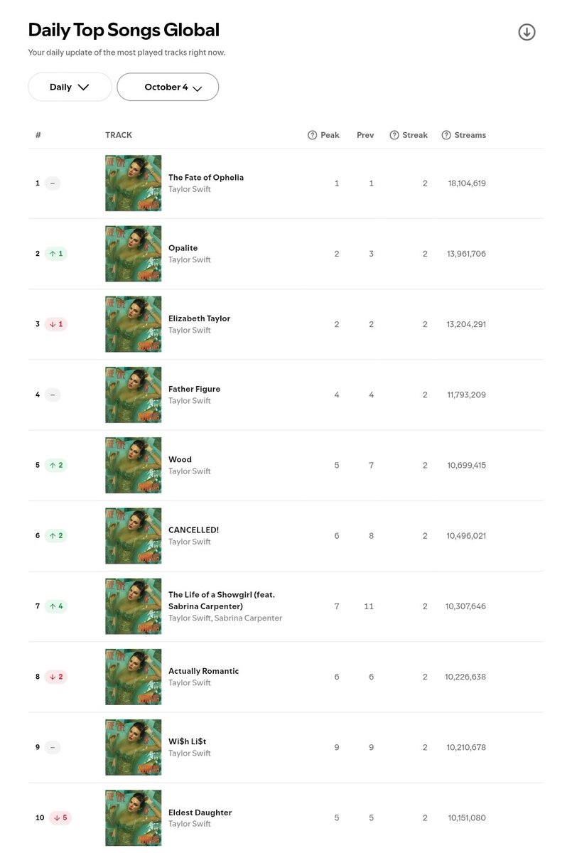 Taylor Swift remains the only artist in history to occupy 10/10 spots on global Spotify for multiple days:

Despite recent fraudulent attempts.