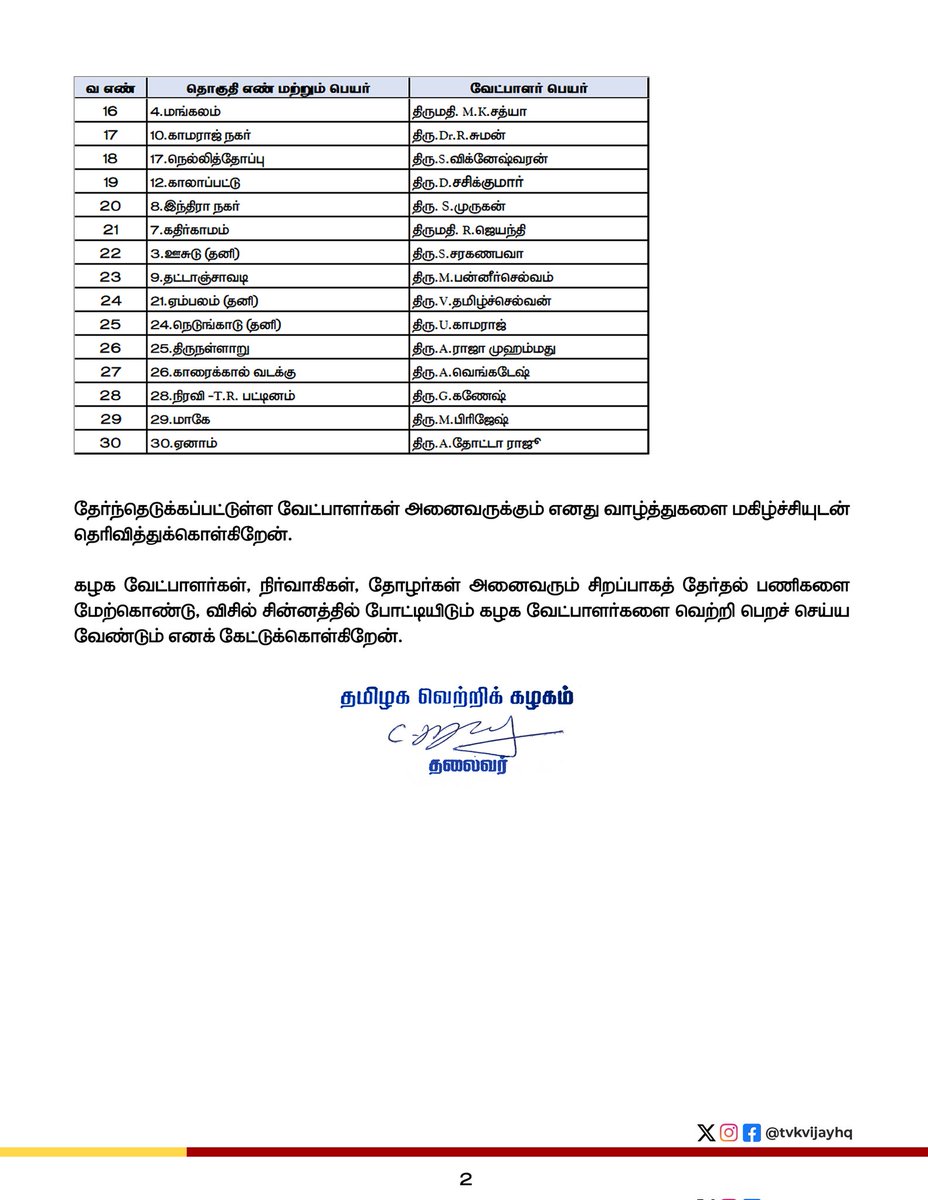 புதுச்சேரி ❤️💛❤️ 

30 வேட்பாளர்களும் வேட்புமனு தாக்கல் செய்ய இறுதி தினமான நாளை தங்கள் வேட்புமனுக்களை தாக்கல் செய்கிறார்கள்.
