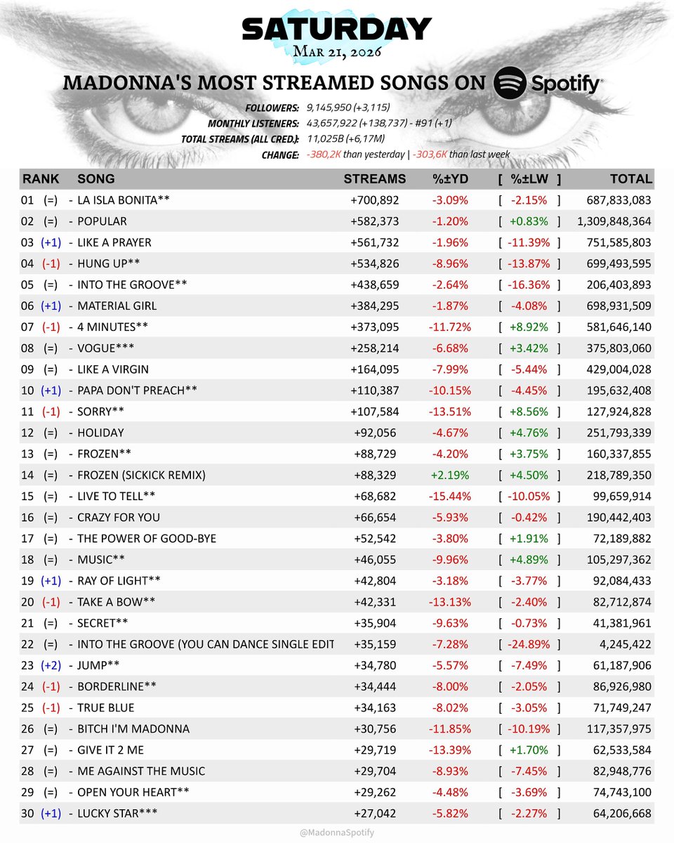 𝐌𝐚𝐝𝐨𝐧𝐧𝐚 𝐨𝐧 𝐒𝐩𝐨𝐭𝐢𝐟𝐲 tweet media