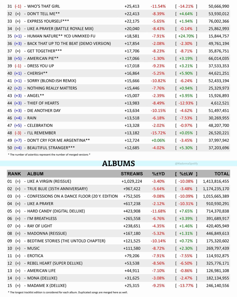 𝐌𝐚𝐝𝐨𝐧𝐧𝐚 𝐨𝐧 𝐒𝐩𝐨𝐭𝐢𝐟𝐲 tweet media