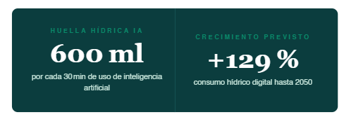 AgTechTI's tweet photo. Según los datos de @ICEX_  el consumo de agua 💦asociado a esta nueva economía alcanzó los 23,7 km³ en 2025, lo que supone un incremento del 38% respecto a 2020 y podría crecer un 129% adicional hasta 2050

https://t.co/rFXHqkGF5X https://t.co/tlbkFjBdfm