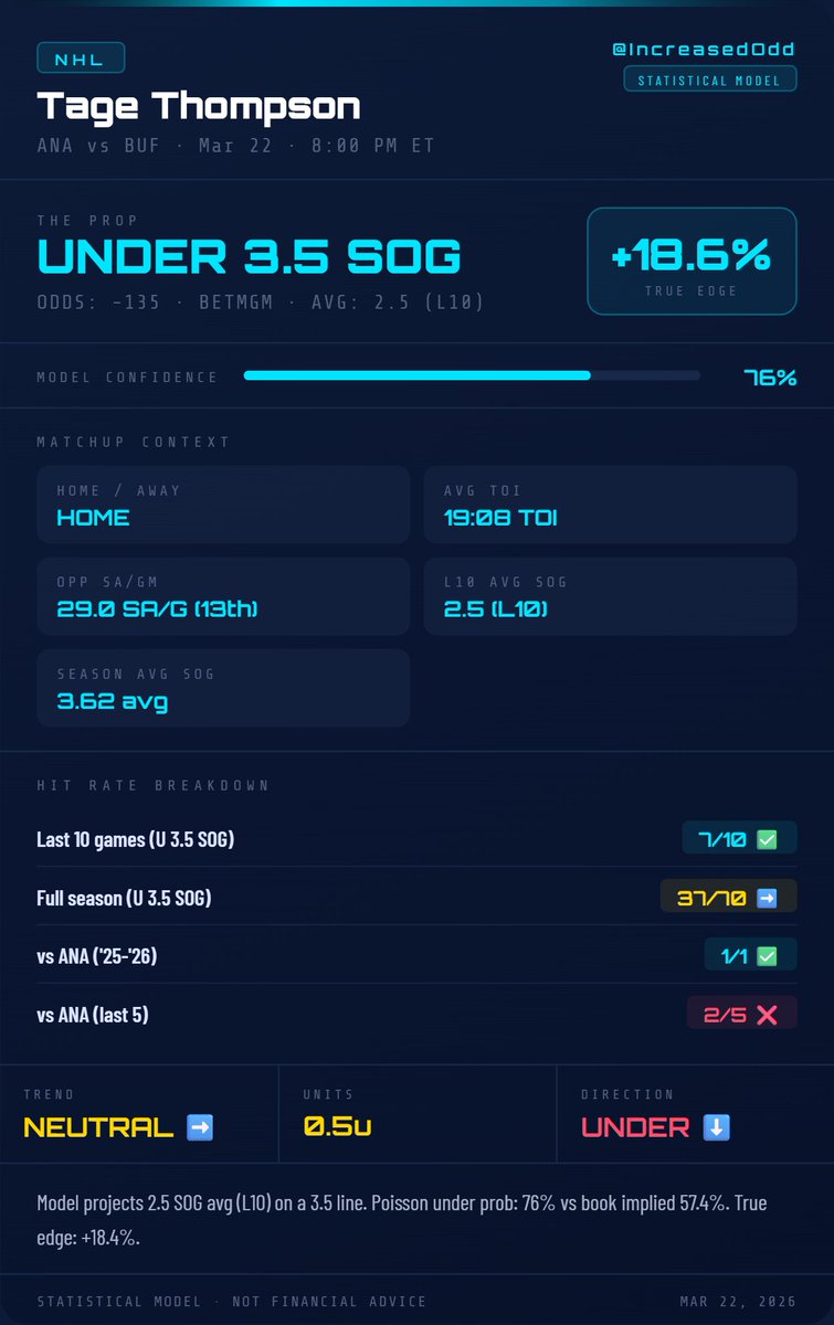 IncreasedOdd 📊 tweet media