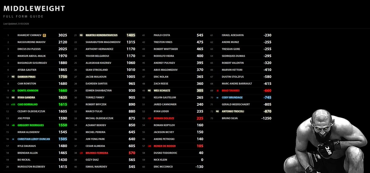 UFC Form Guide tweet media