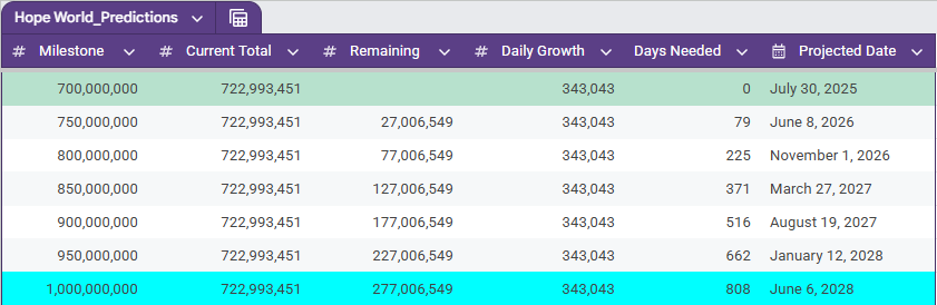 KIG to 1B Predictions tweet media