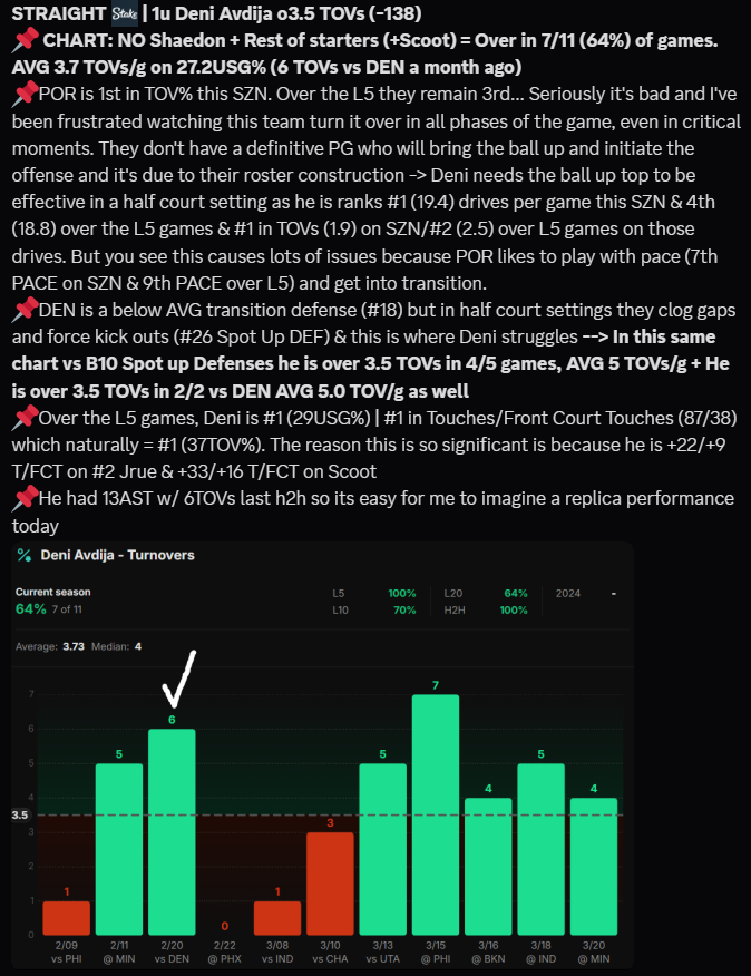 AGGTKEY's tweet photo. 🔑Deni Avdija o3.5 TOVs (-138) 

🗣️Instead of being frustrated watching - I will just be happy https://t.co/JVTit139J9