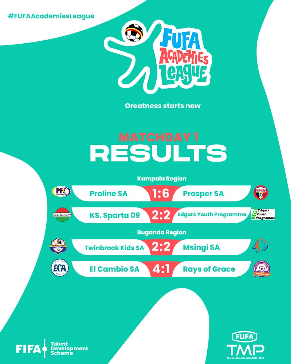 OfficialFUFA's tweet photo. FUFA Academies League - Results of the day

The pilot league being played by Kampala and Buganda region is part of FIFA's Talent Development Scheme, supporting youth football in Uganda. It targets Grade 2 and 3 academies (players born 2011-2012), focusing on skill development and progression. FUFA's Technical Master Plan, backed by FIFA, includes the Talent ID Framework to scout and nurture young talent nationwide.

#FUFAAcademiesLeague | #FIFATDS