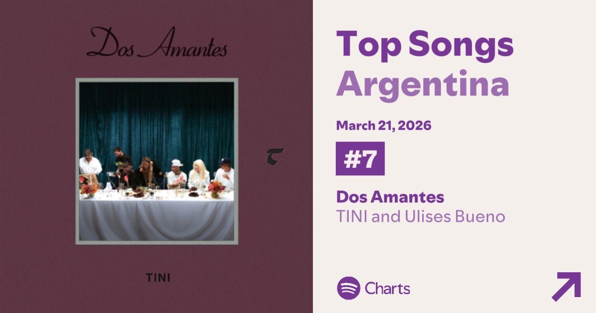 Spotify Argentina 🇦🇷 

#7. <a href="/TiniStoessel/">tini</a> &amp; Ulises Bueno - Dos Amantes (+1) *Nuevo Peak* – 185,547 streams.