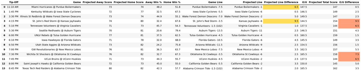 Today are today's NCAA game predictions!

Join the Free Discord: discord.gg/UgQrhVrVS

#SportsBetting #NCAABB #NCAAMBB #CollegeBasketball