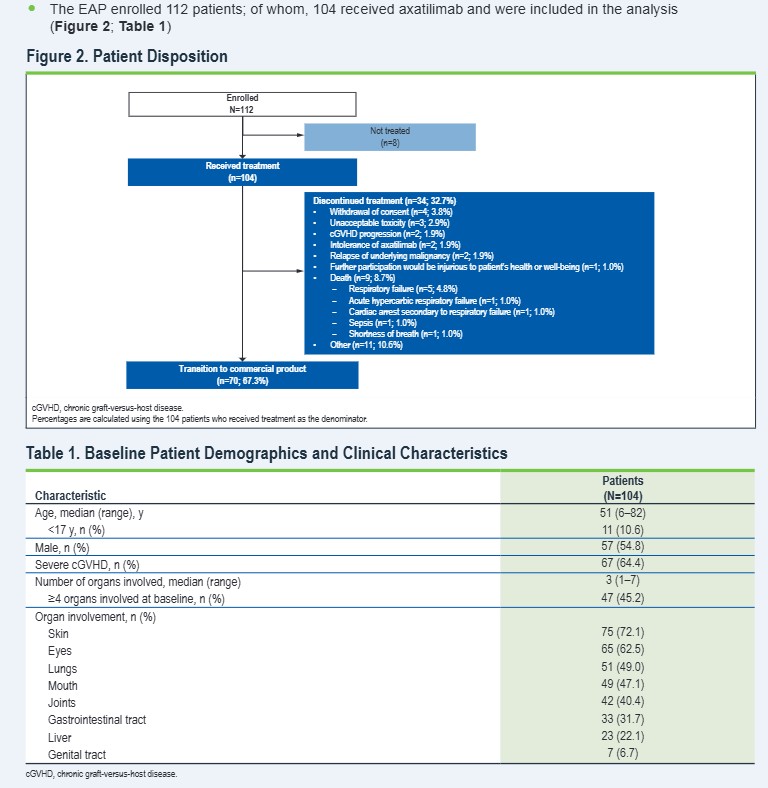 gvhd_hub's tweet photo. CONGRESS | #EBMT26 | POSTER
Anthony Stein presents a real-world analysis evaluating the efficacy and safety of axatilimab accessed via the US expanded access program (EAP) in patients with chronic #GvHD (N=104). Clinician-reported clinical benefit was observed in 86.5% of patients. ORR was 49.1% and 70.8% with ≥2 and ≥3 resupplies of axatilimab, respectively. Any grade TEAEs occurred in 73.1% of patients, while serious treatment-related TEAEs occurred in 14.4%. Axatilimab showed strong clinical benefit and consistent tolerability in patients with #cGVHD.

Follow our live feed for more updates: https://t.co/zjpTpxhAZk

Intended for HCPs only. This congress coverage is independently supported by pharmaceutical companies, who are allowed no influence on the content; a full list of supporters can be found on our website.

@TheEBMT @cityofhope #MedEd #MedicalCongress