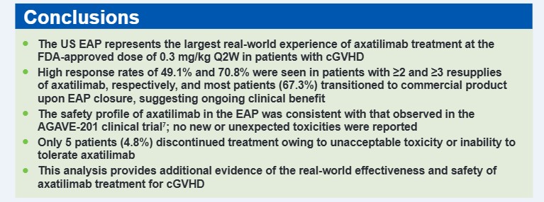 gvhd_hub's tweet photo. CONGRESS | #EBMT26 | POSTER
Anthony Stein presents a real-world analysis evaluating the efficacy and safety of axatilimab accessed via the US expanded access program (EAP) in patients with chronic #GvHD (N=104). Clinician-reported clinical benefit was observed in 86.5% of patients. ORR was 49.1% and 70.8% with ≥2 and ≥3 resupplies of axatilimab, respectively. Any grade TEAEs occurred in 73.1% of patients, while serious treatment-related TEAEs occurred in 14.4%. Axatilimab showed strong clinical benefit and consistent tolerability in patients with #cGVHD.

Follow our live feed for more updates: https://t.co/zjpTpxhAZk

Intended for HCPs only. This congress coverage is independently supported by pharmaceutical companies, who are allowed no influence on the content; a full list of supporters can be found on our website.

@TheEBMT @cityofhope #MedEd #MedicalCongress