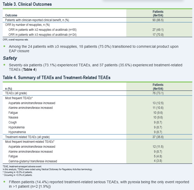 gvhd_hub's tweet photo. CONGRESS | #EBMT26 | POSTER
Anthony Stein presents a real-world analysis evaluating the efficacy and safety of axatilimab accessed via the US expanded access program (EAP) in patients with chronic #GvHD (N=104). Clinician-reported clinical benefit was observed in 86.5% of patients. ORR was 49.1% and 70.8% with ≥2 and ≥3 resupplies of axatilimab, respectively. Any grade TEAEs occurred in 73.1% of patients, while serious treatment-related TEAEs occurred in 14.4%. Axatilimab showed strong clinical benefit and consistent tolerability in patients with #cGVHD.

Follow our live feed for more updates: https://t.co/zjpTpxhAZk

Intended for HCPs only. This congress coverage is independently supported by pharmaceutical companies, who are allowed no influence on the content; a full list of supporters can be found on our website.

@TheEBMT @cityofhope #MedEd #MedicalCongress