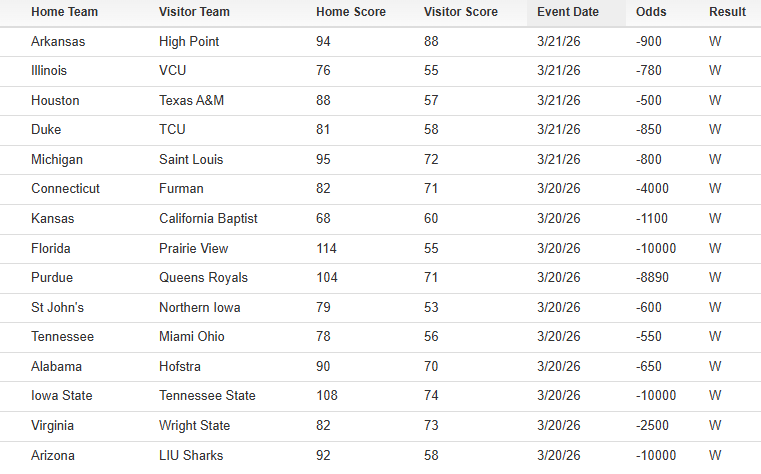 Bet_Labs's tweet photo. Chalk has been absolutely rolling in the NCAAT...

Big favorites (7+):

📈 24-1 SU

Only upset so far: High Point > Wisconsin 😳

Are we due for chaos… or more dominance? 👀