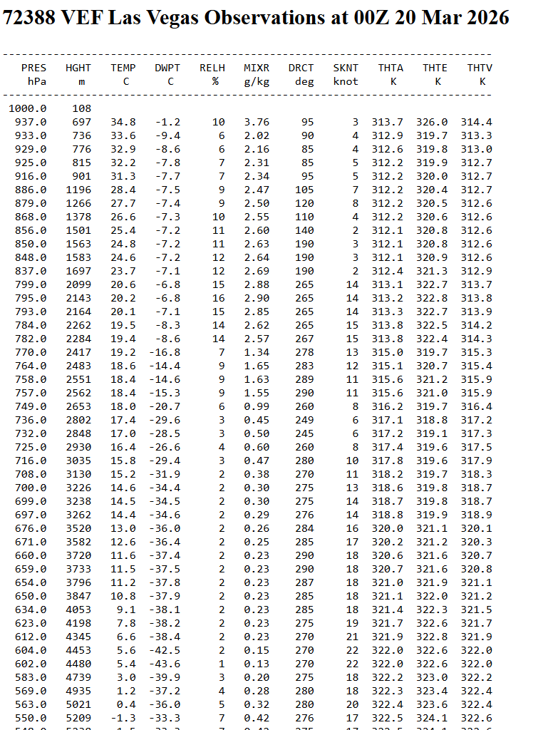 MeteoPedagogie's tweet image. Le sondage réalisé à #LasVegas #Nevada ce vendredi montre bien les points de rosée déjà négatifs au sol alors qu'il fait pratiquement 35° et des taux d'humidités inférieurs à 20% sur toute la colonne atmosphérique. L'isotherme 0° est passé à plus de 5000m