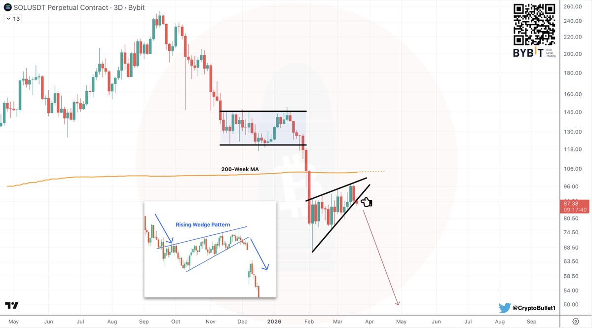 CryptoBullet1's tweet photo. $SOL 3D chart

This Rising Wedge looks horrendous

Most likely it will be resolved to the downside 📉
(Trend continuation) https://t.co/0mN75G0KVK