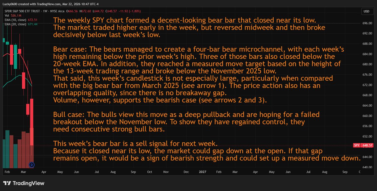 meiser861's tweet photo. $SPY weekly perspective https://t.co/wSiT40V1eO