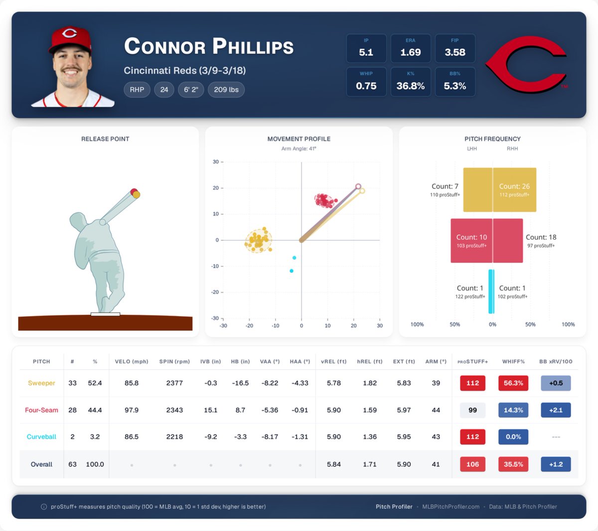 Reds in Four tweet media