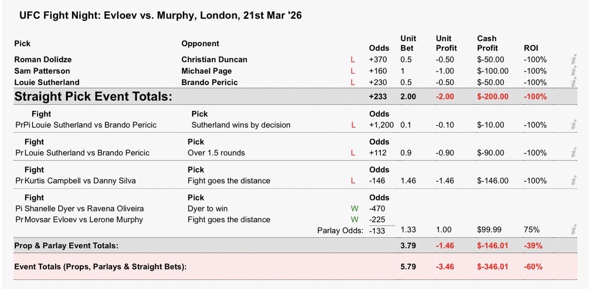 CouchWarriorPod's tweet image. #UFCLondon = ❌-3.46u 

Also lost 1u on a Lerone Murphy live bet
