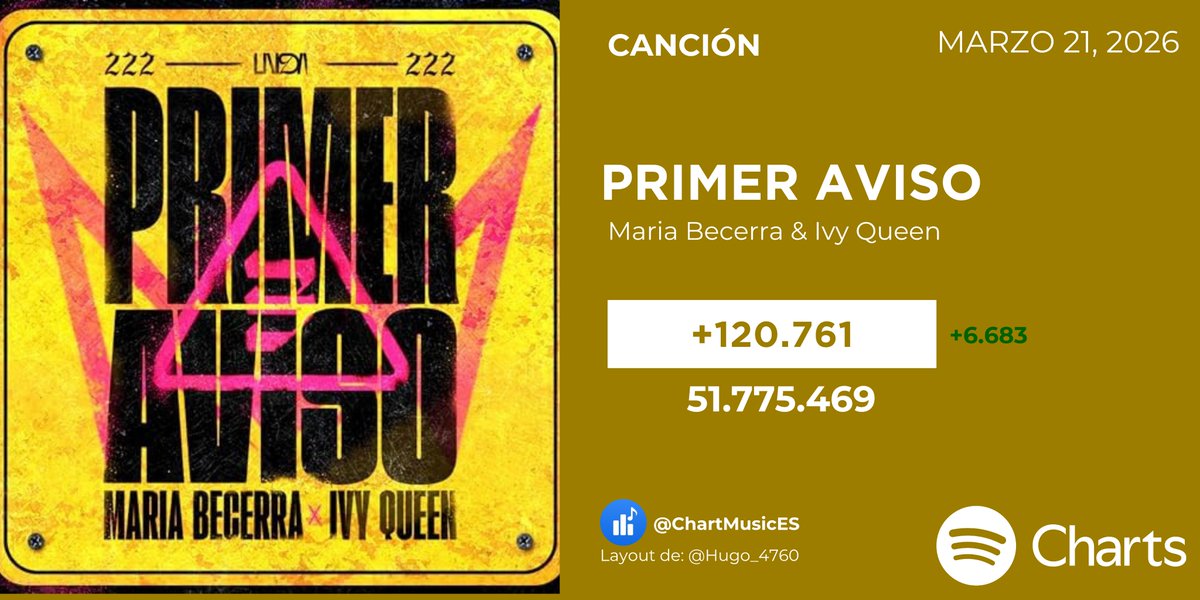 Chart Music ES 🌟 tweet media