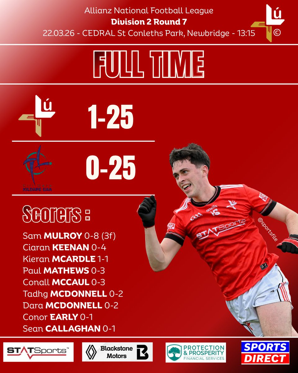 Matchday updates brought to you in association with Viatel Group.

Allianz NFL Division 2 Round 7
FULL TIME

Louth 1-25
Kildare 0-25

We have beaten Kildare to finish the campaign off with 10 points! 

<a href="/statsports/">STATSports</a> / <a href="/PPFS_/">Protection & Prosperity Financial Services</a>/ <a href="/OfficialBSM_1/">Blackstone Motors</a> / <a href="/SportsDirectUK/">Sports Direct</a>