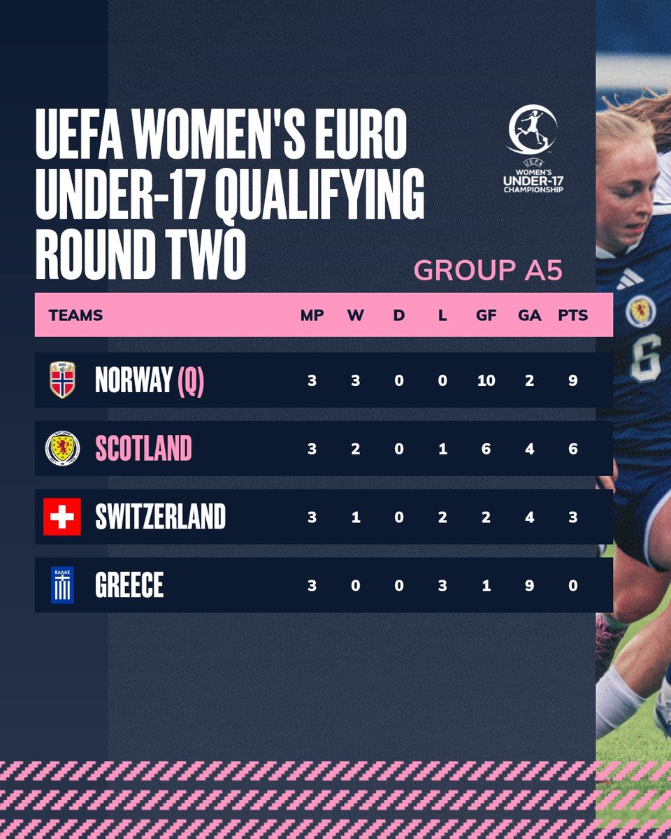 ScotlandNT's tweet photo. #SCOW17s | Michael Tuohy's young side closed out their Round Two #U17WEURO qualifying with a win against Greece, sealing an impressive second place and only narrowly missing out on a spot in this Summer's Finals. 

#YoungTeam