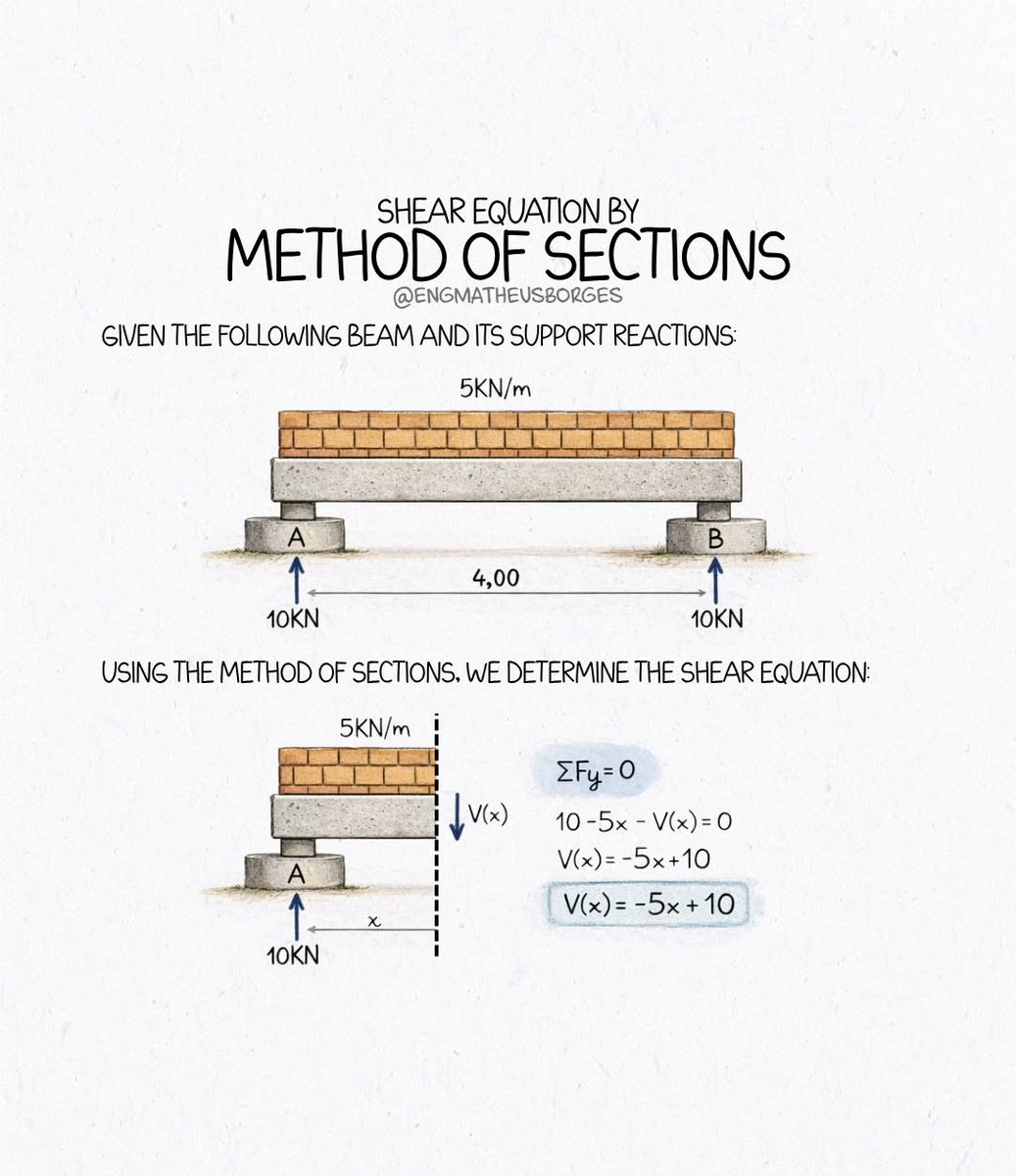 Civil360X's tweet photo. Method of sections.
.
🎯 𝐓𝐚𝐠𝐬:
#CivilEngineering #CivilEngineer #Civil360X #EngineeringStudents #CivilMCQ #CivilEngineeringNotes #Construction #Engineering #Buildingconstruction #design #autocad3D #autocad2D #Civil360X #Beam #Shear https://t.co/Rz9g5F6tQB