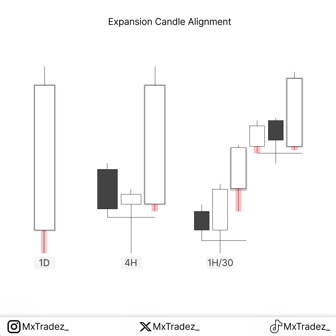 Mxtradez_'s tweet photo. That Model that changed my perspective on Trading.

Daily Expansion Aligned with H4,H1,M30,

One Direction > Clean Continuation https://t.co/I4LBWxlEfz