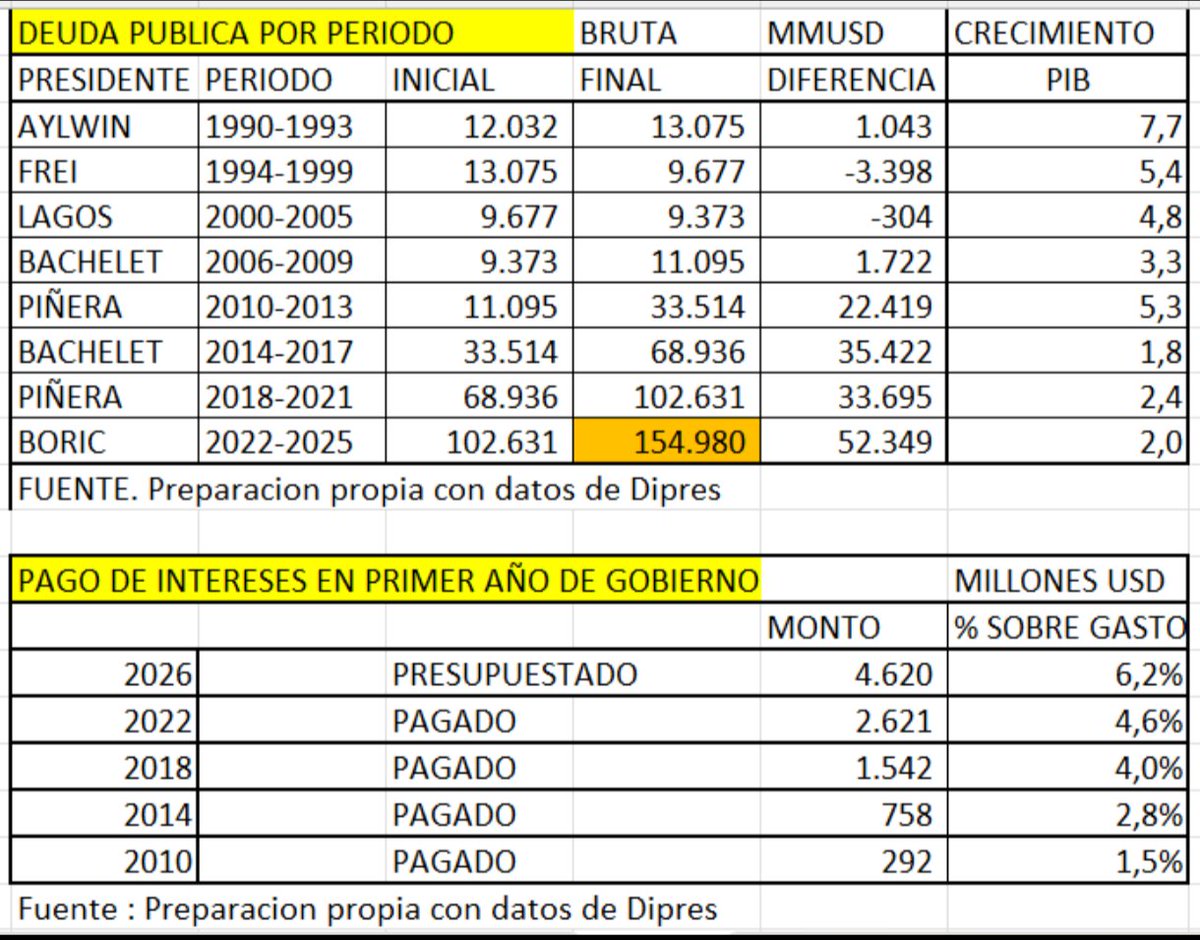 En serio hay gente que sigue diciendo que el gobierno anterior bajó la deuda. Así, tal cual.

La realidad es que el stock de deuda en estos 4 años creció un 51%

Aquí los datos de Dipres. Usd 52.349 millones extras.