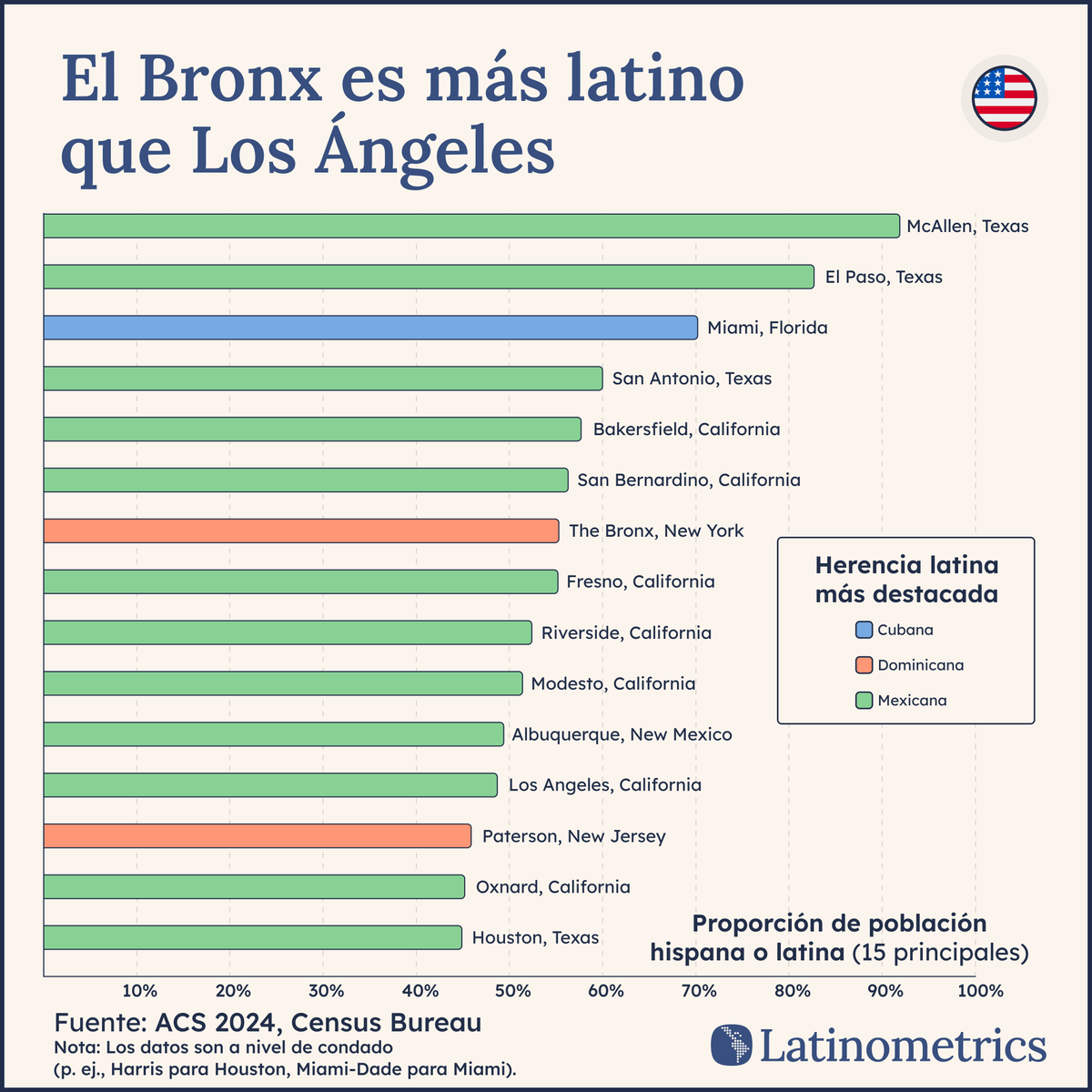 LatamData's tweet photo. 🗺️ 🇺🇸

Nueva York, Miami y Los Ángeles tienen cada una una identidad latina distinta, pero ¿qué ciudad tiene las raíces más profundas?

Exploremos ↓ https://t.co/fCleS2PwZE