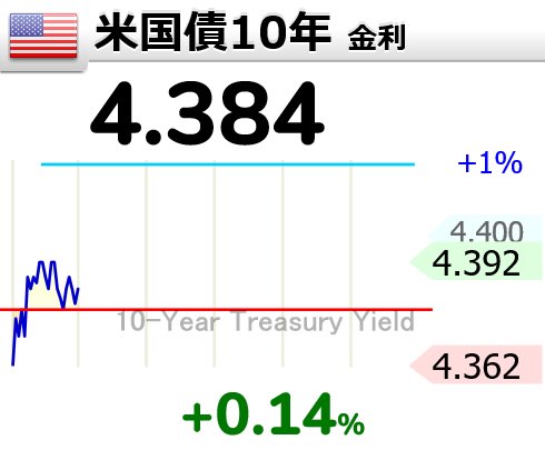 groove_comp's tweet photo. 先週から...
usdjpy；159.70→159.20
DXY；100.49→99.50
JXY； 62.61→62.80
EXY； 114.38→115.74
us02y；3.729→3.907
us10y；4.283→4.384
jp10y；2.248→2.264
spx500usd；6623.4→6545.2
NI225；53819→53372
XAUUSD；5018.09→4491.67
USOIL；99.30→98.10
 #us10y #fto_ys
【🇺🇸米国債10年】 https://t.co/cTIVYIVAKh