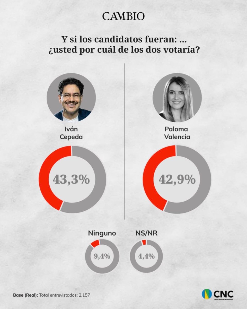 lavozdelgeneral's tweet photo. Creo que Colombia está despertando. Paloma Valencia hoy supera a De la Espriella y ya empata con Cepeda en segunda vuelta. No es casualidad: es liderazgo firme, propuestas claras y un país que quiere un rumbo diferente.@PrensaPalomaV @PalomaValenciaL @ArmadasColombia @JJIndependiente #GeneralCamacho