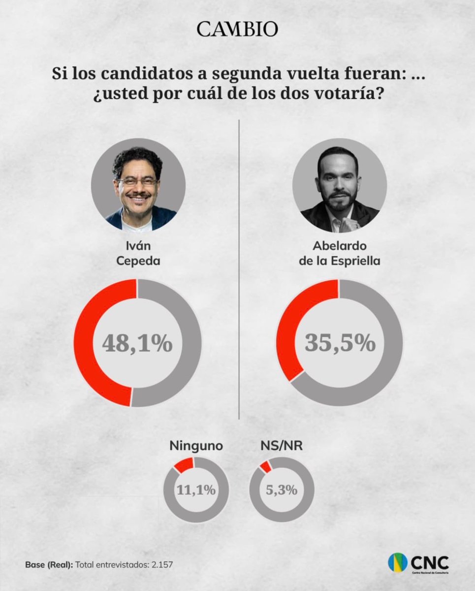 lavozdelgeneral's tweet photo. Creo que Colombia está despertando. Paloma Valencia hoy supera a De la Espriella y ya empata con Cepeda en segunda vuelta. No es casualidad: es liderazgo firme, propuestas claras y un país que quiere un rumbo diferente.@PrensaPalomaV @PalomaValenciaL @ArmadasColombia @JJIndependiente #GeneralCamacho