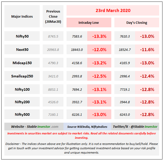StableInvestor's tweet photo. 6 Years Ago: 23rd March 2020