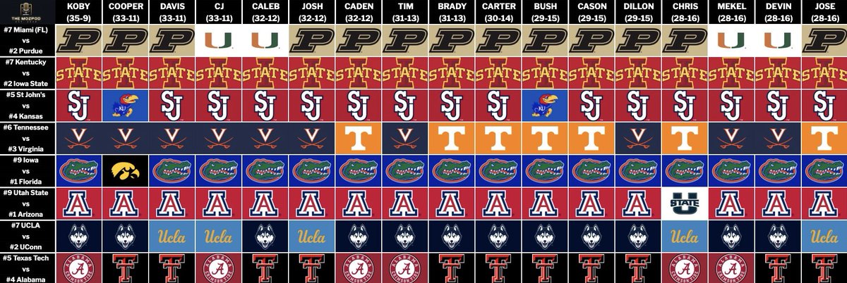 themozpod's tweet photo. Picks for the final day of the Round of 32 for #MarchMadness 👀 https://t.co/cOerDI8TaF