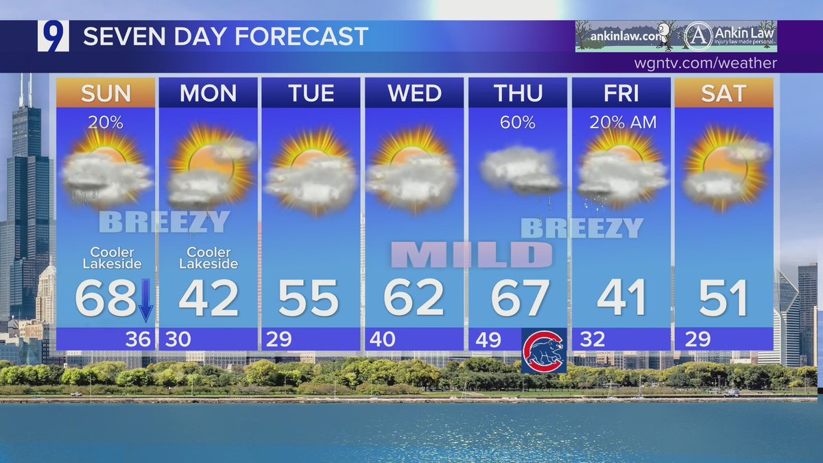 WGNMorningNews's tweet photo. SUNDAY FORECAST: Shorts yesterday, jackets today. Yes, the March roller coaster is taking a downturn in Chicagoland, with temps falling sharply throughout the day. @TimJoyceWX has the forecast and a look ahead.

WATCH: https://t.co/enSCf9Y4c3 https://t.co/GWeT6WbWTA