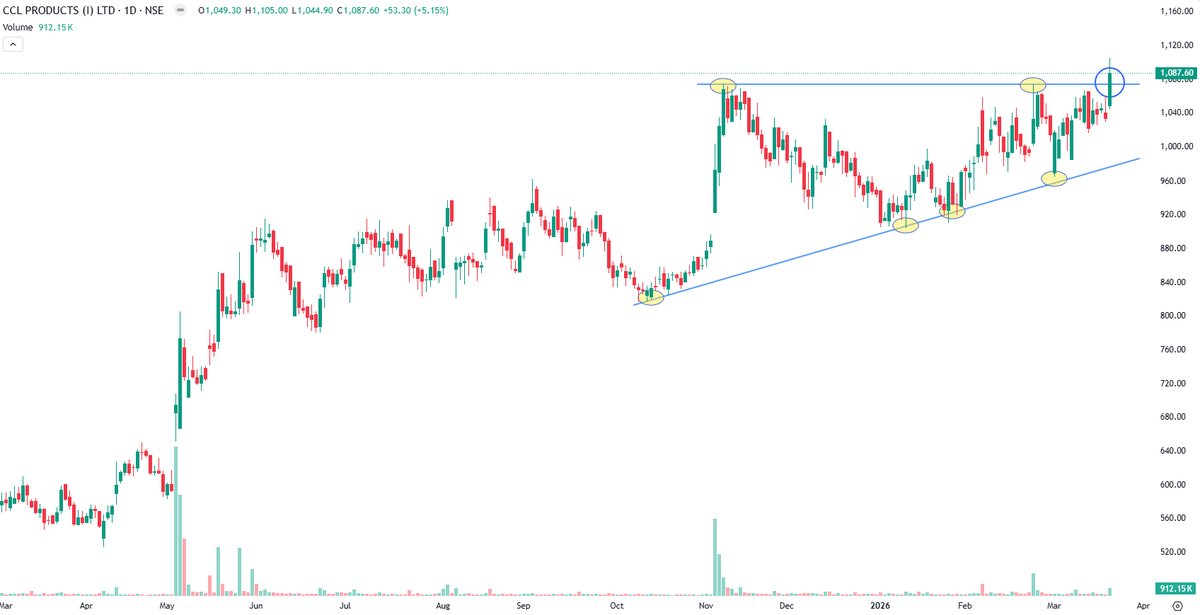 #CCL Products price volume breakout from ascending base pattern,support 1075-1054

~Volume spurt 3x

(Very few stocks trading at ATH,it's one of them)