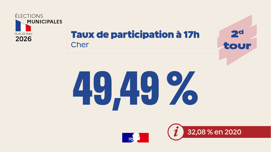 Image de Préfet du Cher - #Municipales2026 I 🗳 Taux de participation à 17h dans le #Cher pour les communes concernées par le