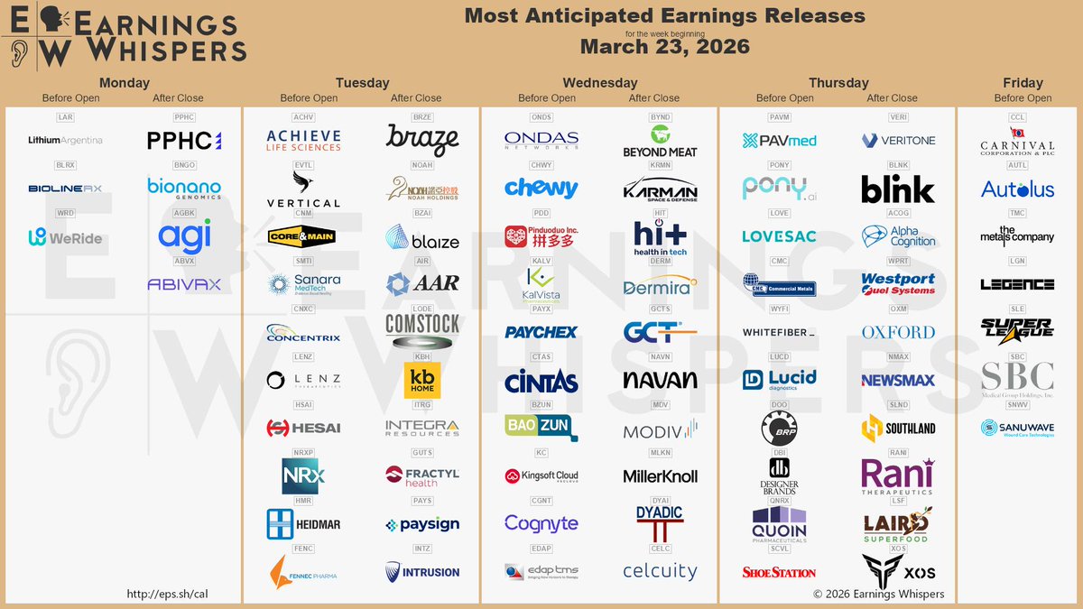 📅 WEEK 13  

◾️ Initial jobless claims 🚨 
◾️ Volatility Alert ⚠️ 
◾️ Oil 🛢️⚠️ 
◾️ War 🪖  

◾️ $GOLD  4500 🧈  
◾️ $ETH 210 🪙 
◾️ $BTC 68k ₿ 
◾️ $OIL  97 🛢️⚠️ 
◾️ Defcon 🅞    

📅 Monday, March 23      

Construction spending  🚨  

📅 Tuesday, March 24      

Purchasing