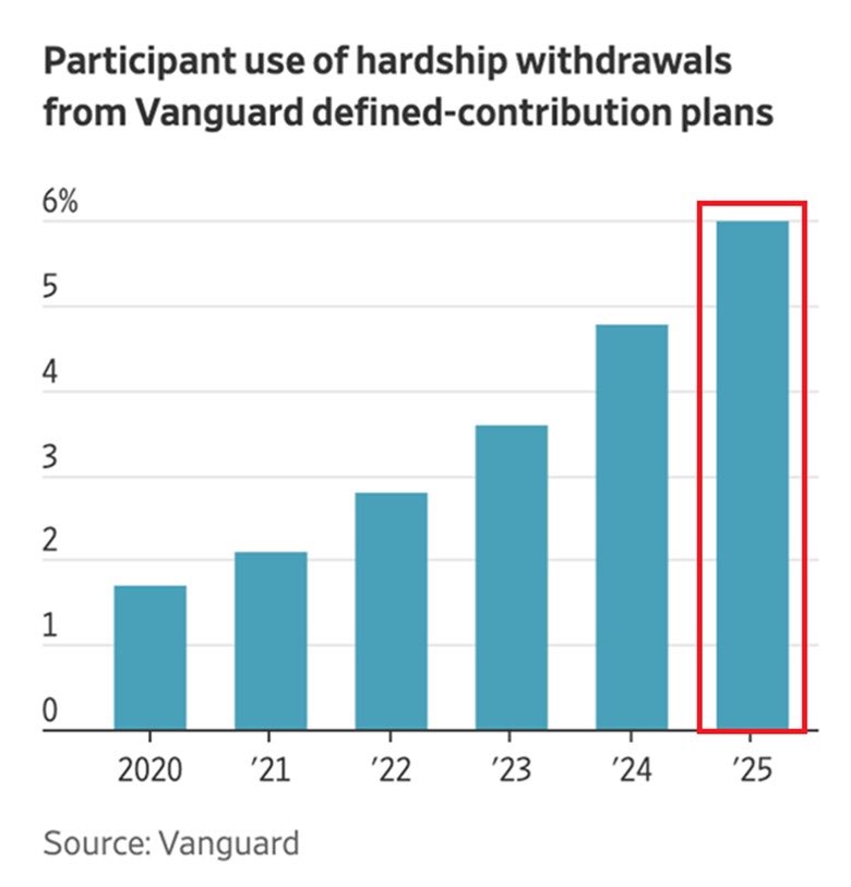 401(k) hardship withdrawals hit a record 6%, the highest on record
