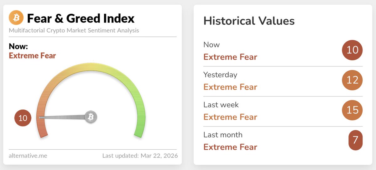 blockdautu's tweet photo. Chỉ số Sợ hãi và Tham lam (Crypto Fear &amp; Greed Index) hiện ở mức 10 — Cực kỳ Sợ hãi (Extreme Fear), khi tâm lý thị trường vẫn đang chìm trong tiêu cực. https://t.co/RrYq5bgrXs
