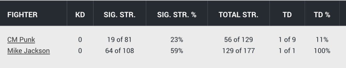 SunshinexSoup's tweet photo. @TheJGMMA Dude landed less total strikes with more thrown than CM Punk did against Mike Jackson ☠️ https://t.co/rZRyAtqBtY