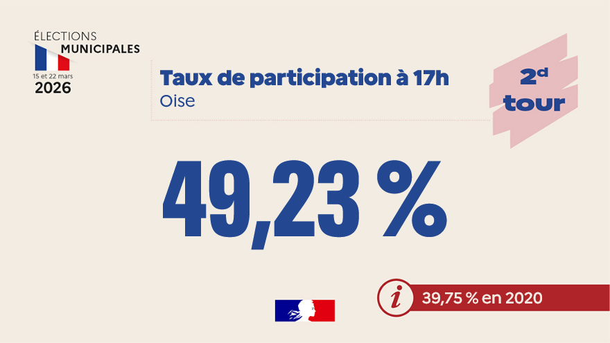 Image de Préfet de l'Oise - #Municipales2026I Taux de participation à 17h dans l'#Oise: 49,23%.
En 2020, à la même heure, le tau