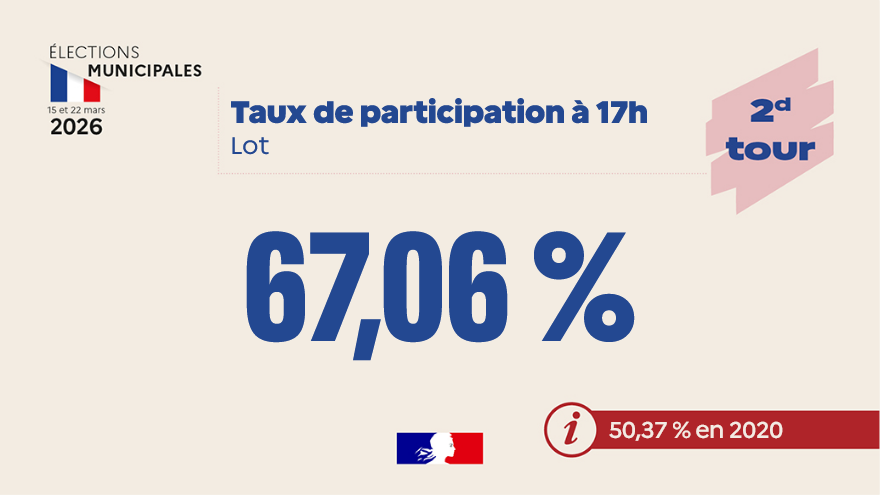 Image de Préfète du Lot - #Municipales2026 | Taux de participation à 17h dans le département du Lot : 67,06%