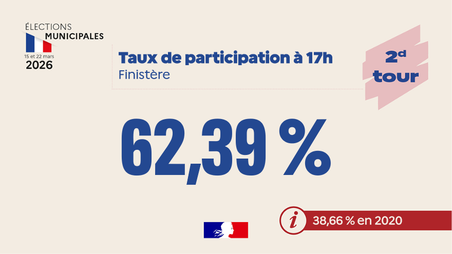 Image de Préfet du Finistère - #Municipales2026 I 🗳️ Taux de participation à 17h en #Finistère :  62,39%.
 
En 2020, à la même heu