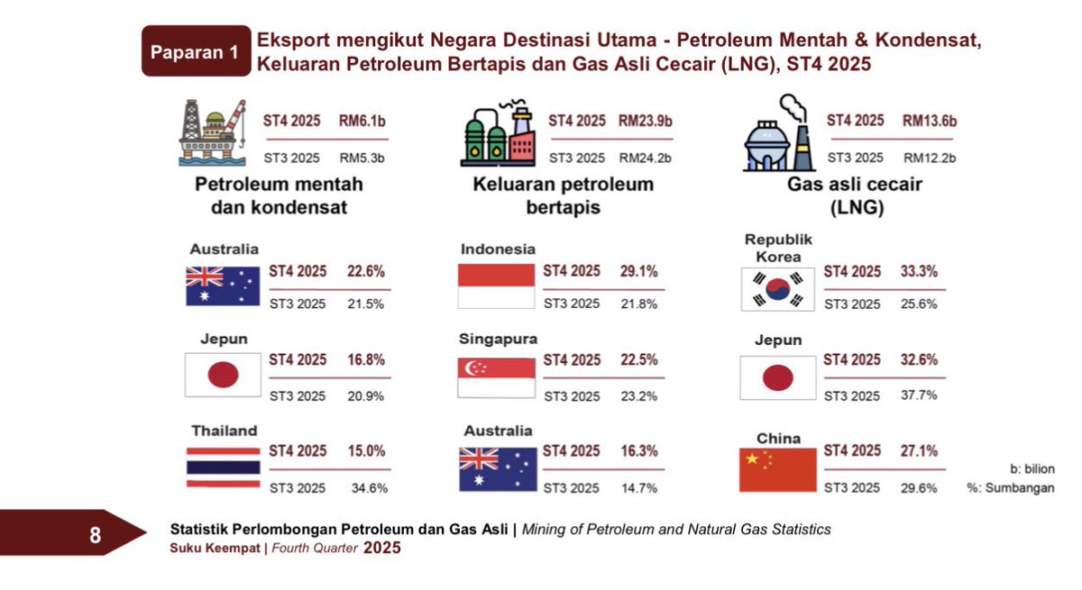 6 kapal minyak yang telah diproses (refined fuel) yang sepatutnya sampai ke Australia bulan depan telah dibatalkan. 

Salah satu kapal adalah minyak dari Malaysia. 

Australia adalah destinasi utama eksport minyak mentah dan produk petroleum telah diproses seperti petrol dan