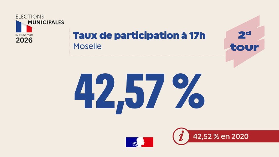 Préfet de la Moselle tweet media