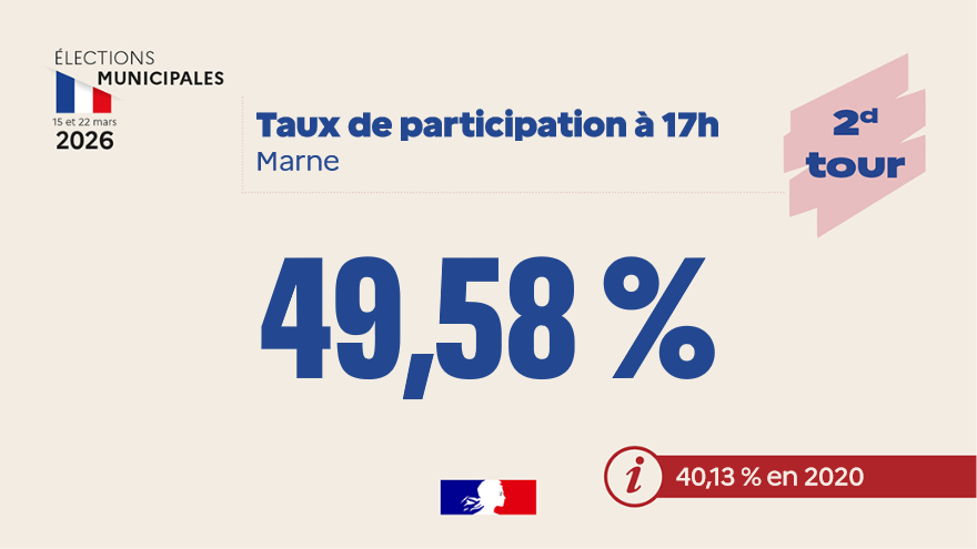 Image de Préfet de la Marne - #Municipales2026  
Taux de participation à 17h dans la #Marne : 49,58 %  

👉 En 2020, à la même heu