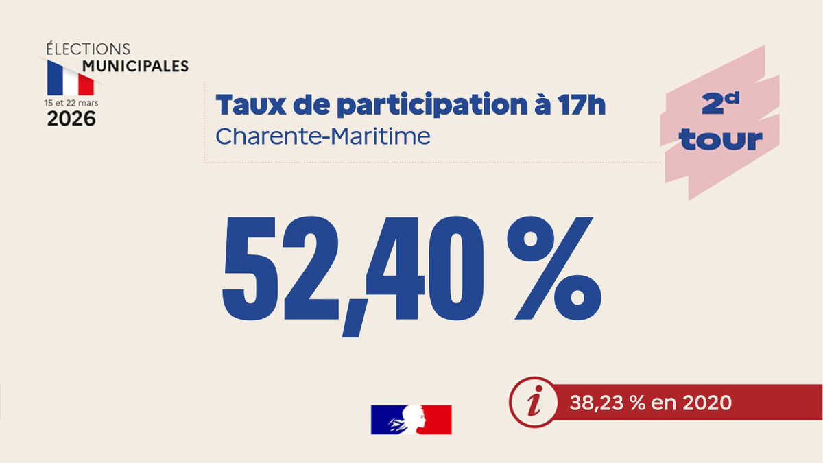 Image de Préfet de la Charente-Maritime - 🇫🇷 #Municipales2026 #AllonsVoterI 🗳️𝗧𝗮𝘂𝘅 𝗱𝗲 𝗽𝗮𝗿𝘁𝗶𝗰𝗶𝗽𝗮𝘁𝗶𝗼𝗻 𝗮̀  𝟭𝟳𝗵 𝗲𝗻 #𝗖