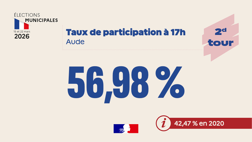 Image de Préfet de l'Aude - #Municipales2026 I Taux de participation à 17h au second tour dans l'#Aude : 56,98 %.

En 2020, à la
